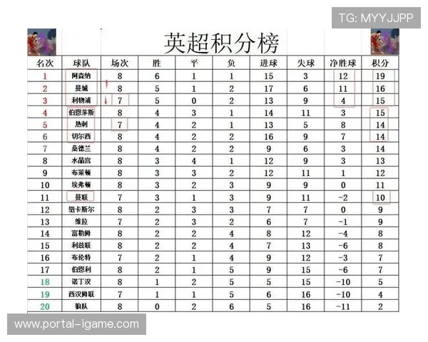 英超积分榜：阿森纳少赛一场领跑，切尔西升至第二，曼城第三